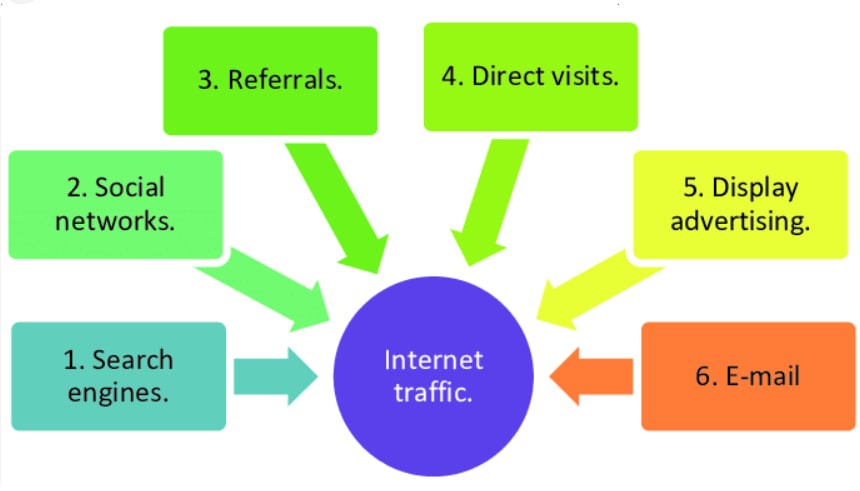 کانال های کلیدی برای جذب ترافیک